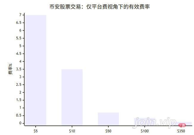 币安美股交易费率