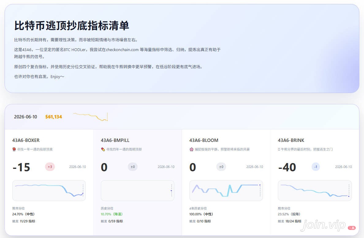 比特币抄底指标清单