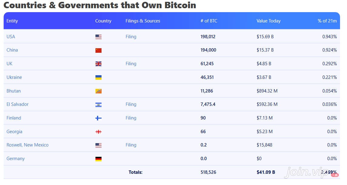 持有比特币的国家