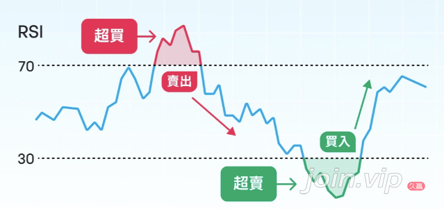 RSI指标