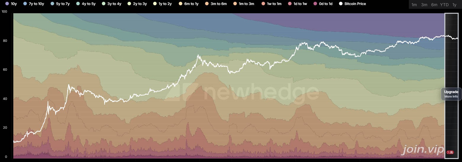 比特币 hodl waves