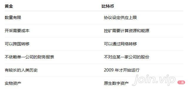 比特币和黄金的对比