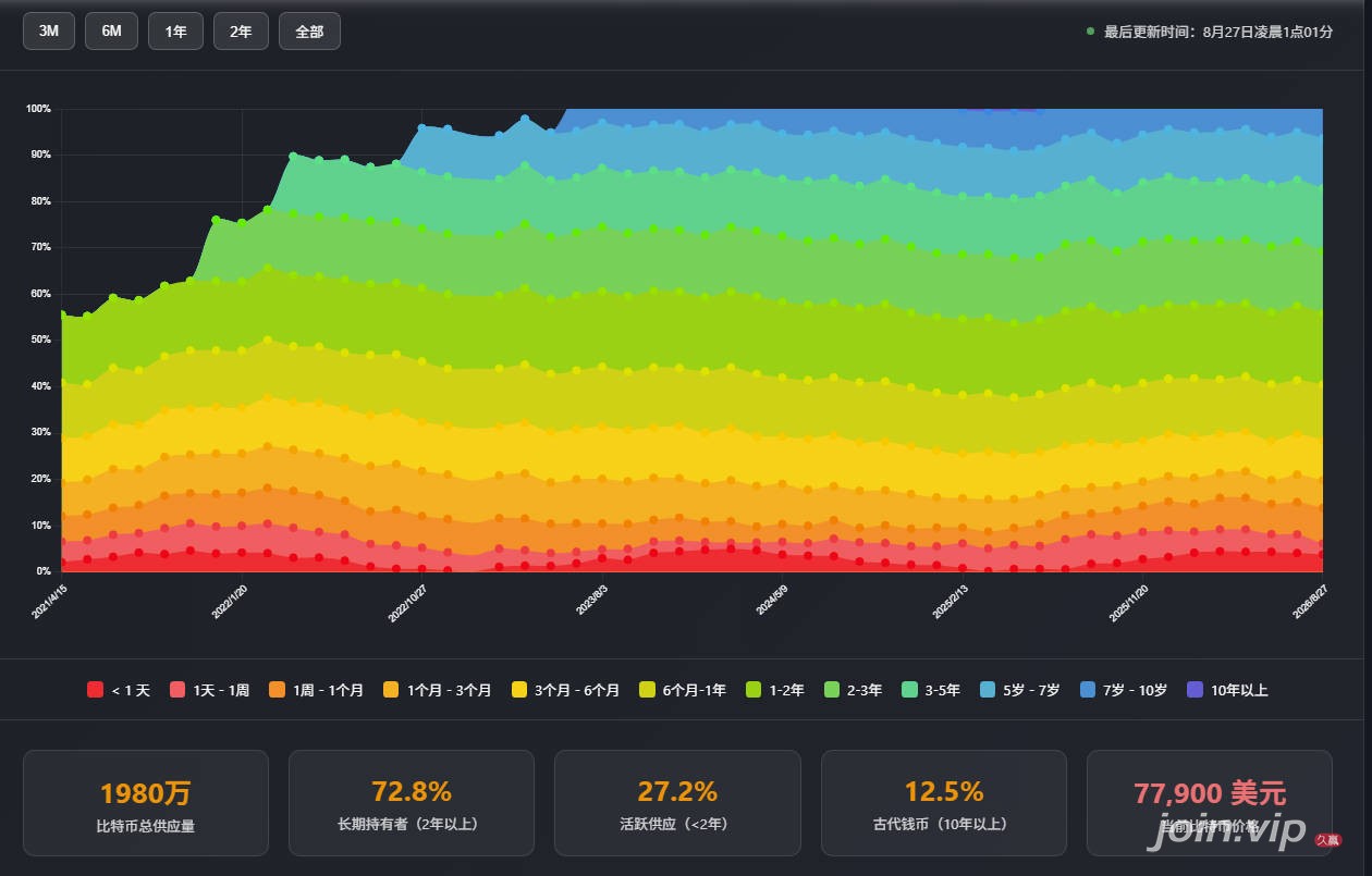 bitcoin hold wave