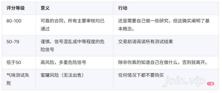 Token Sniffer 评分